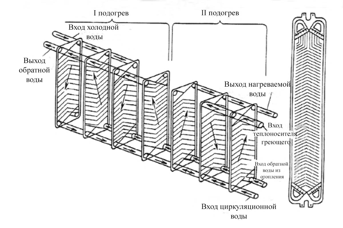 Схема компоновки водоподогревателей I и II подогрева в одну установку с противоточным движением воды